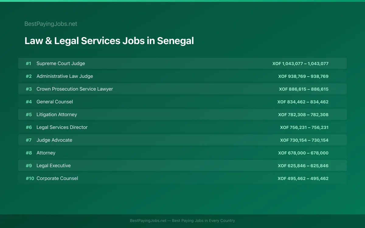 Law & Legal Services salary data for Senegal Highest paying Law & Legal Services jobs in Senegal