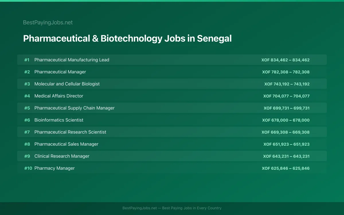 Pharmaceutical & Biotechnology salary data for Senegal Highest paying Pharmaceutical & Biotechnology jobs in Senegal