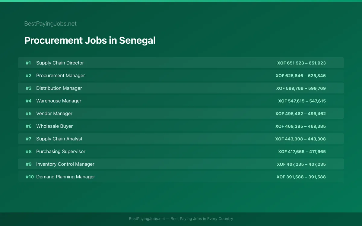 Procurement salary data for Senegal Highest paying Procurement jobs in Senegal