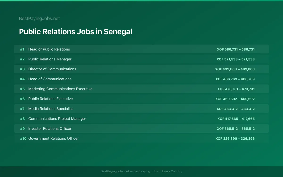 Public Relations salary data for Senegal Highest paying Public Relations jobs in Senegal