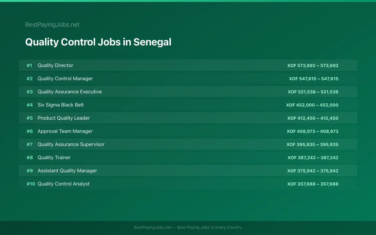 Quality Control salary data for Senegal Highest paying Quality Control jobs in Senegal