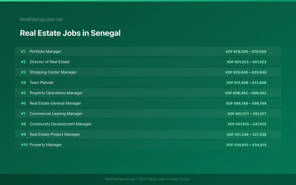 Real Estate salary data for Senegal Highest paying Real Estate jobs in Senegal