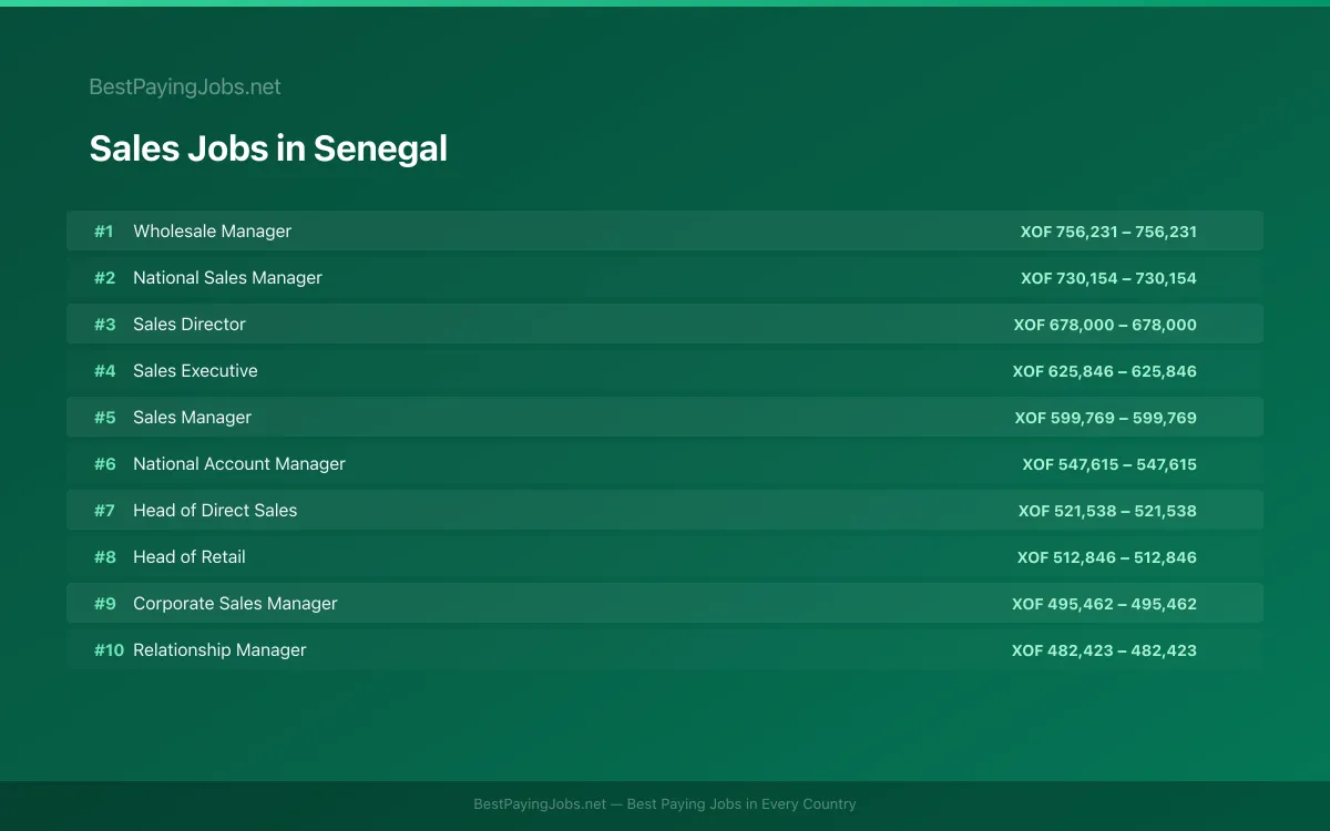 Sales salary data for Senegal Highest paying Sales jobs in Senegal