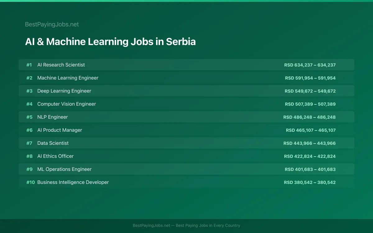 Highest paying AI & Machine Learning jobs in Serbia