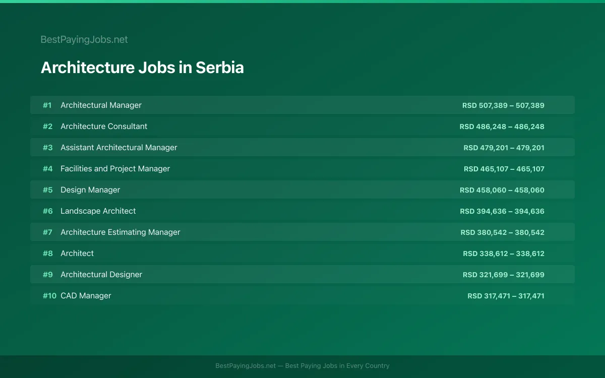Highest paying Architecture jobs in Serbia