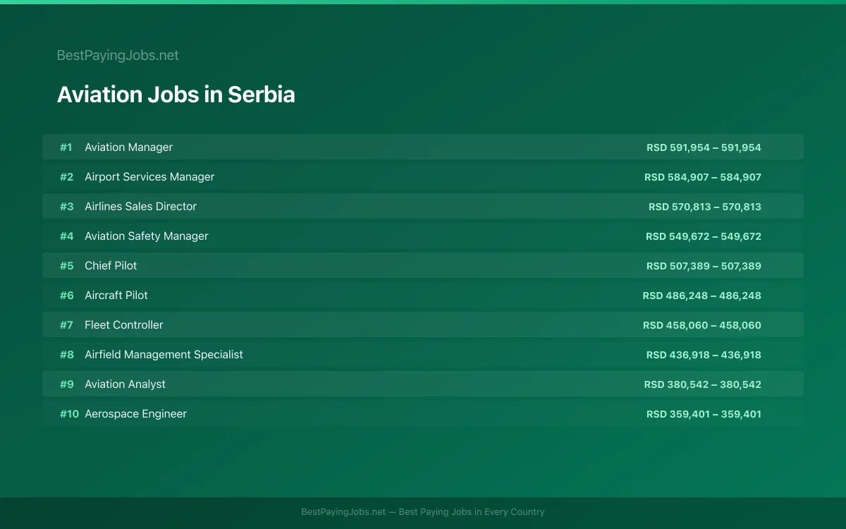 Highest paying Aviation jobs in Serbia