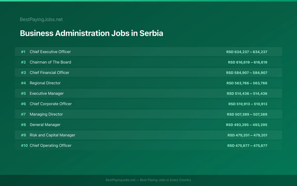 Highest paying Business Administration jobs in Serbia