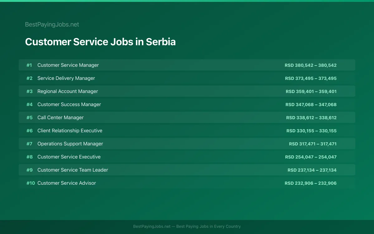 Highest paying Customer Service jobs in Serbia