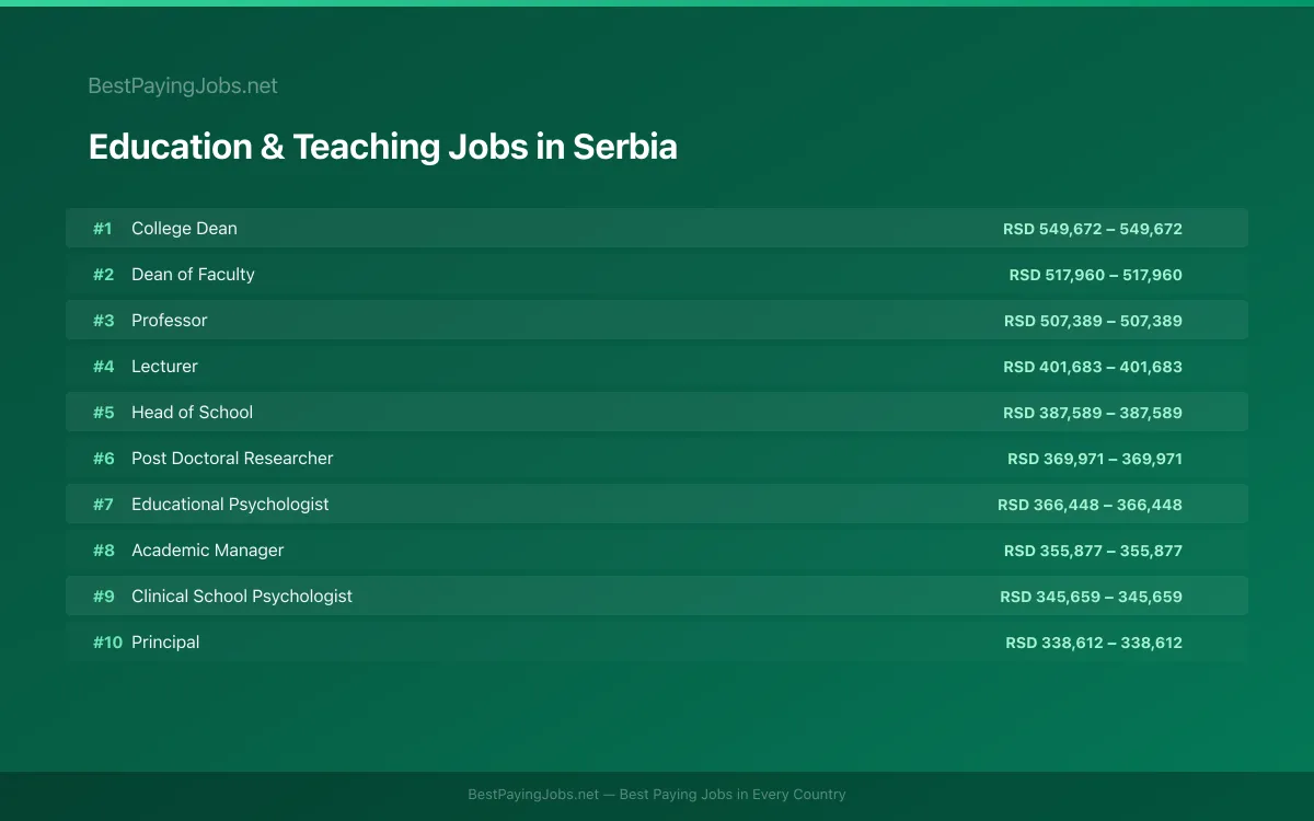 Highest paying Education & Teaching jobs in Serbia