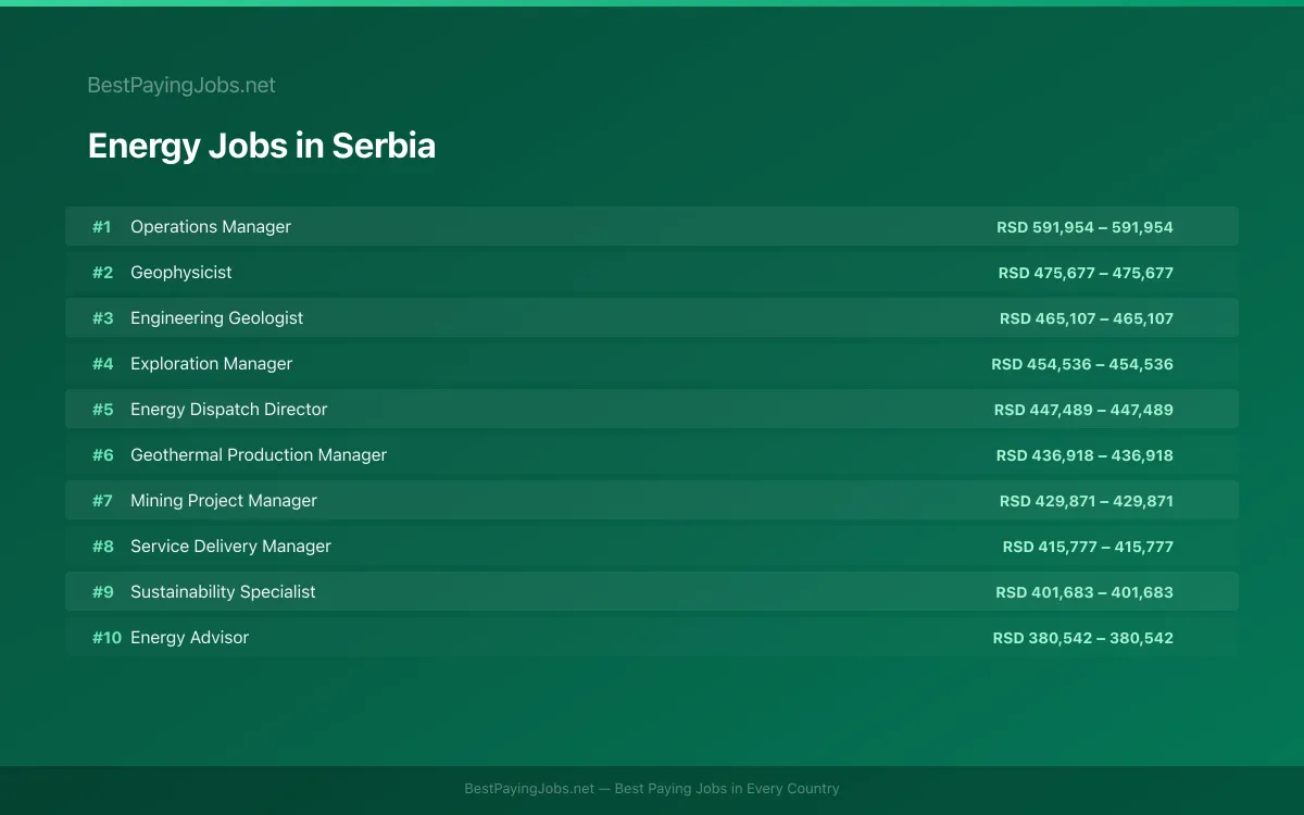 Highest paying Energy jobs in Serbia