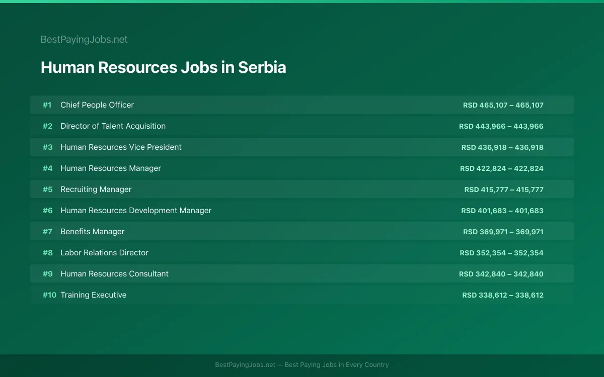 Highest paying Human Resources jobs in Serbia