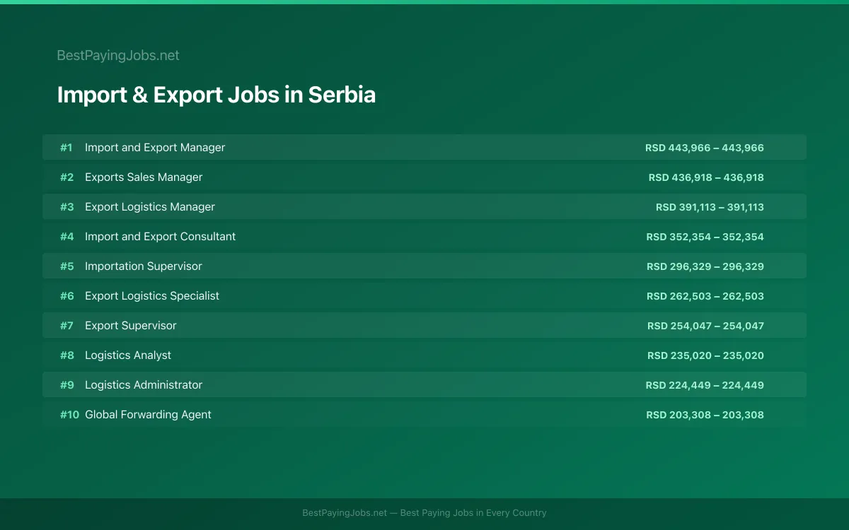 Highest paying Import & Export jobs in Serbia
