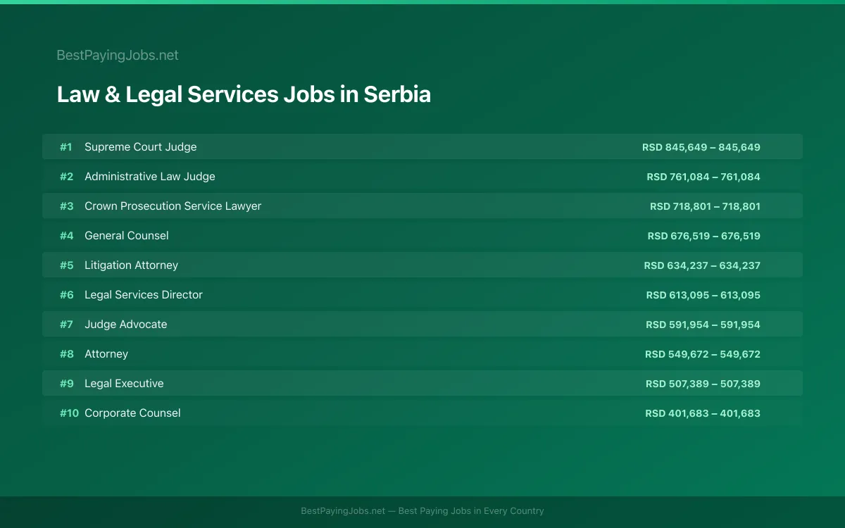 Highest paying Law & Legal Services jobs in Serbia