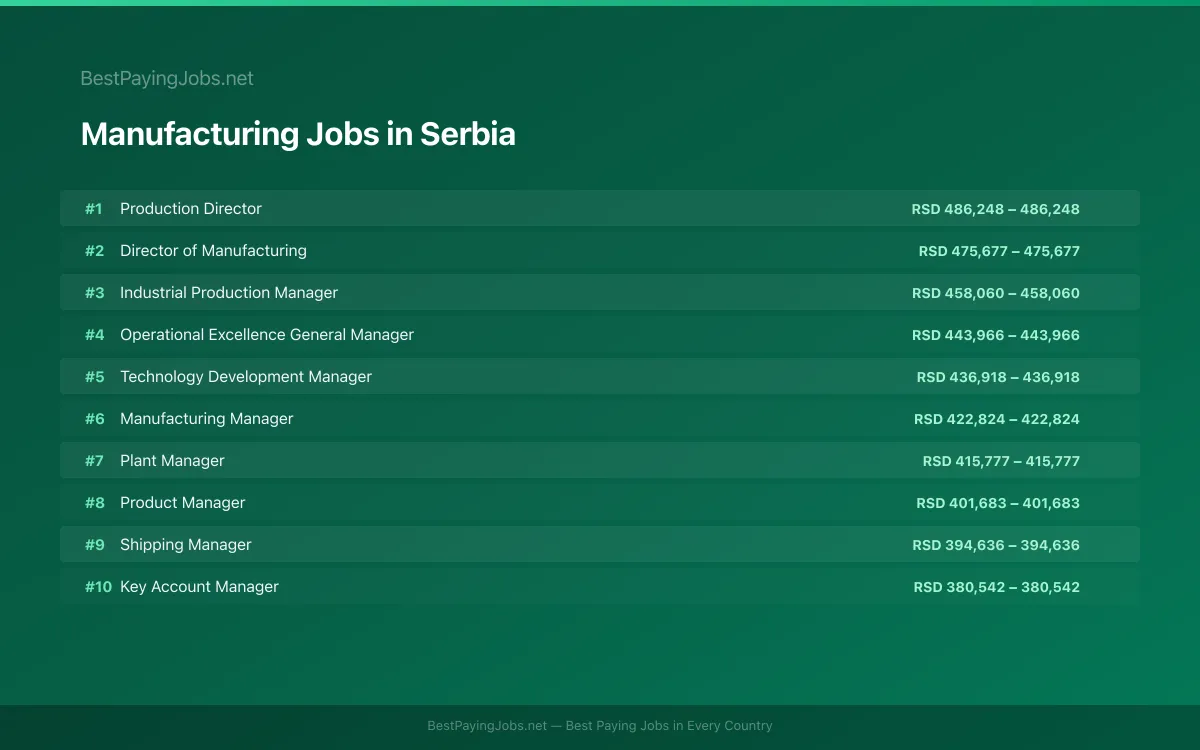 Highest paying Manufacturing jobs in Serbia