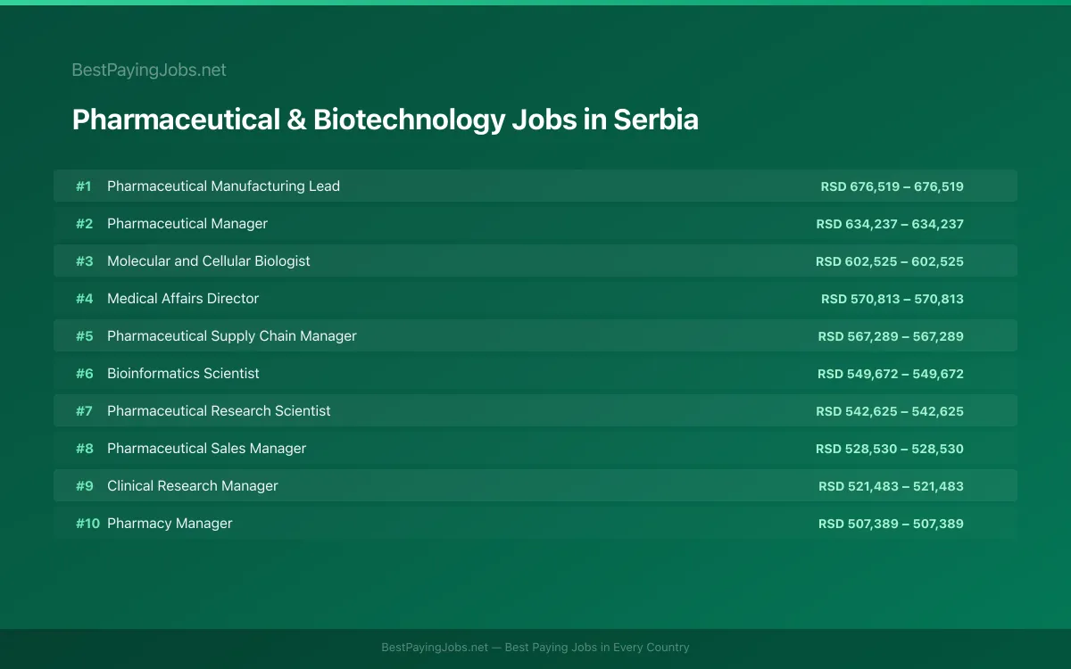 Highest paying Pharmaceutical & Biotechnology jobs in Serbia