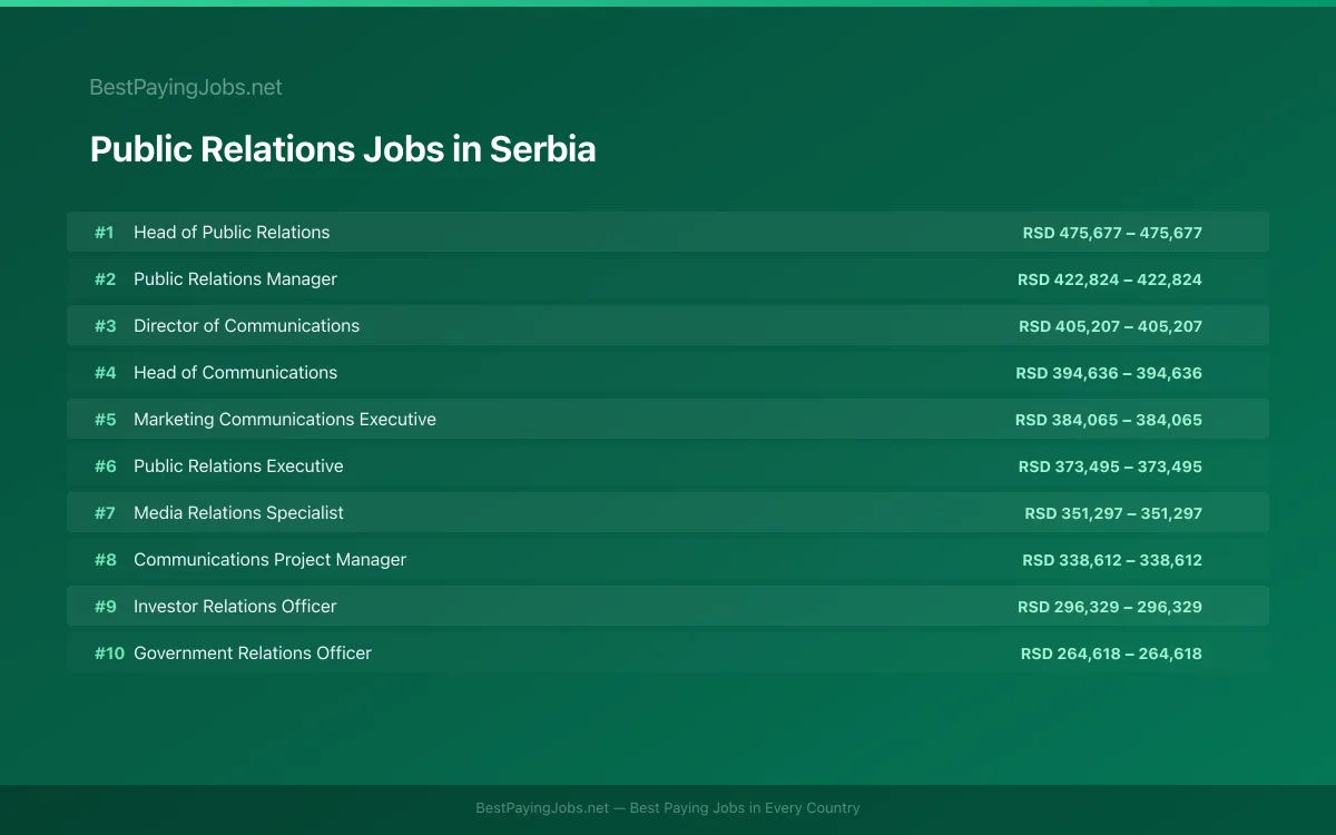 Highest paying Public Relations jobs in Serbia