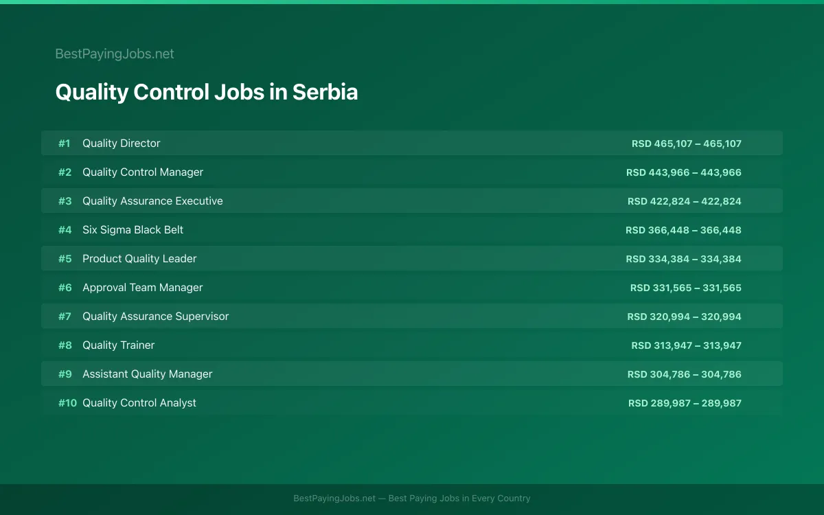 Highest paying Quality Control jobs in Serbia