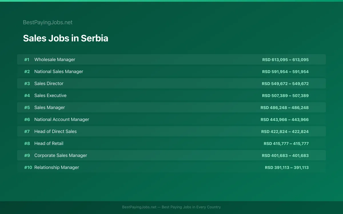 Highest paying Sales jobs in Serbia