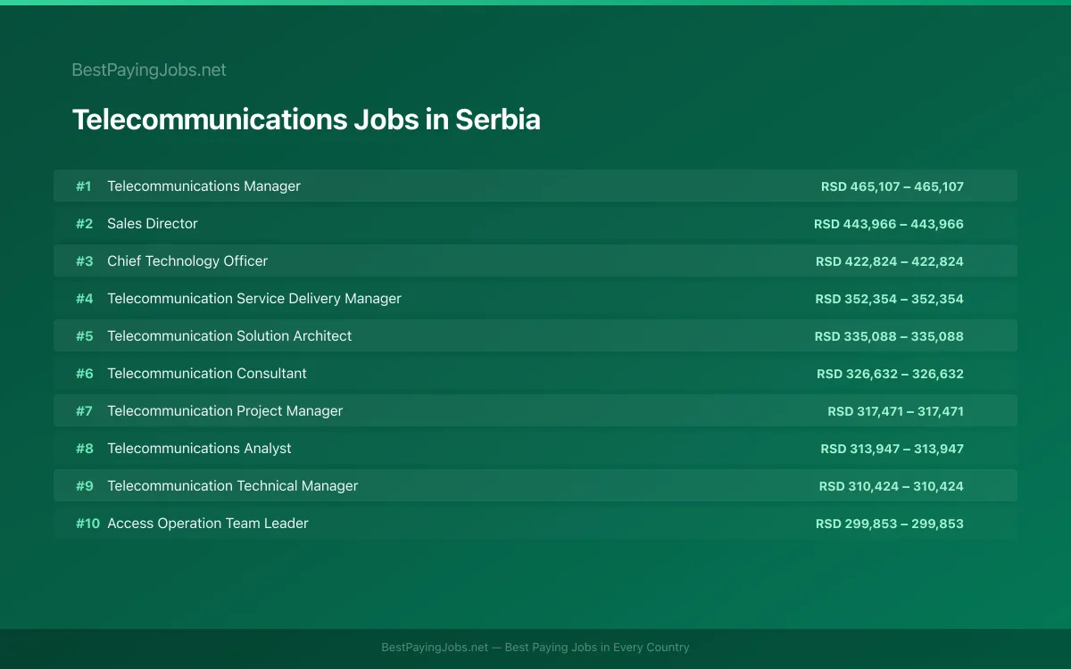 Highest paying Telecommunications jobs in Serbia
