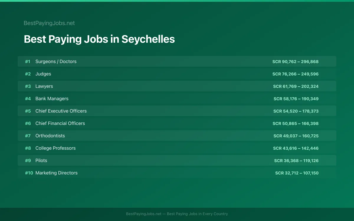 Best paying jobs in Seychelles — top careers and salaries