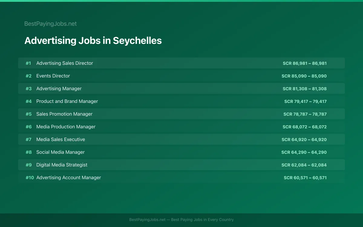 Highest paying Advertising jobs in Seychelles