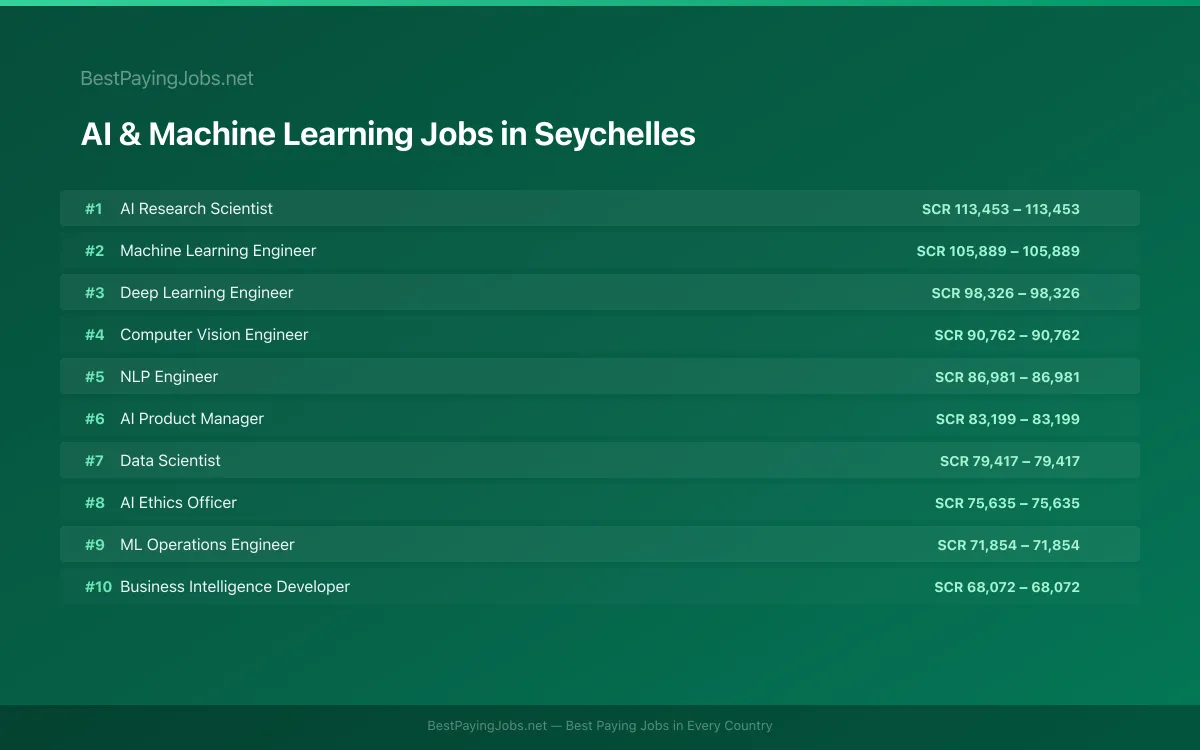 Highest paying AI & Machine Learning jobs in Seychelles