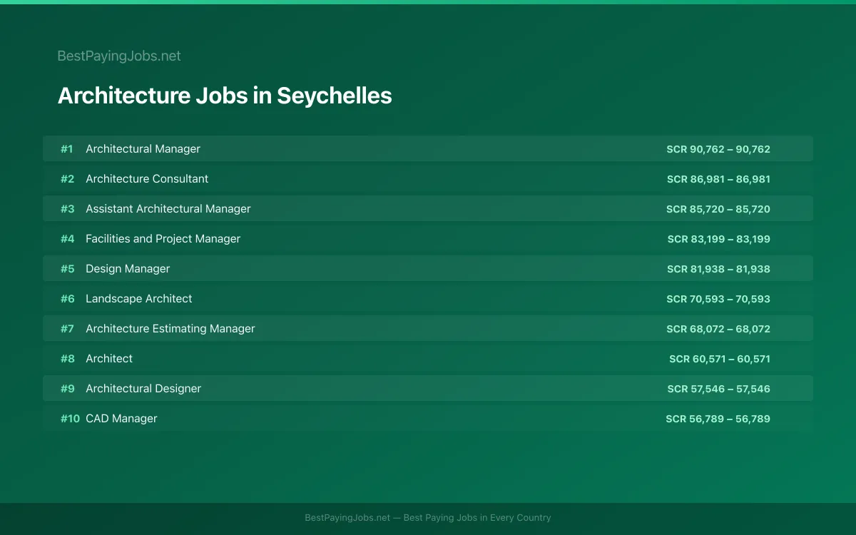 Highest paying Architecture jobs in Seychelles
