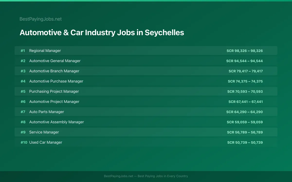 Highest paying Automotive & Car Industry jobs in Seychelles