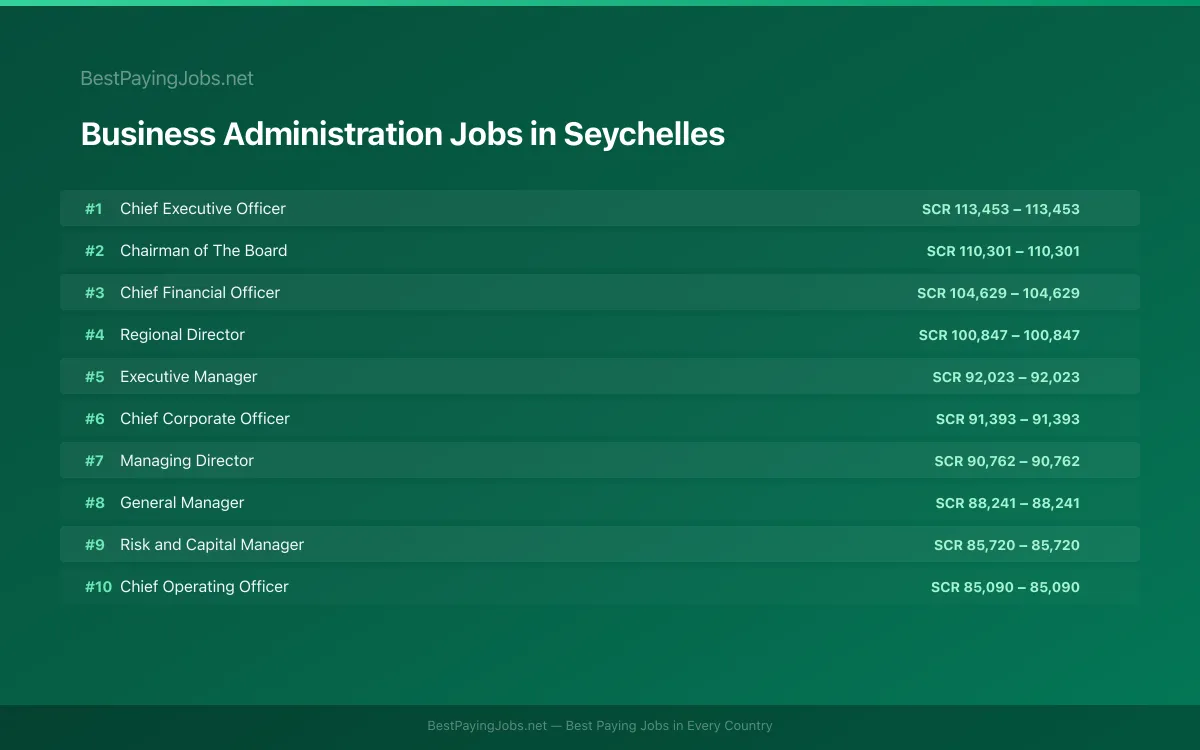 Highest paying Business Administration jobs in Seychelles
