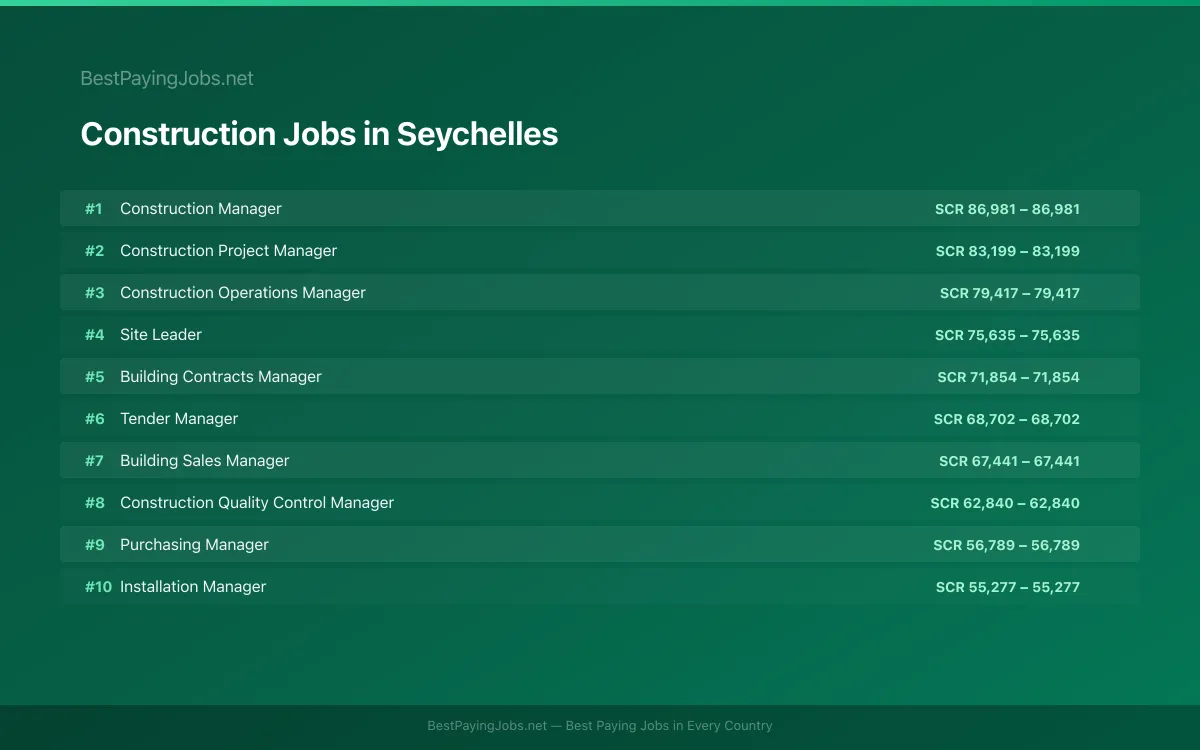 Highest paying Construction jobs in Seychelles