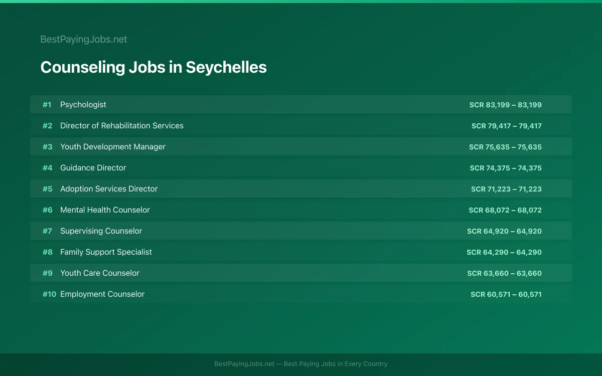 Highest paying Counseling jobs in Seychelles