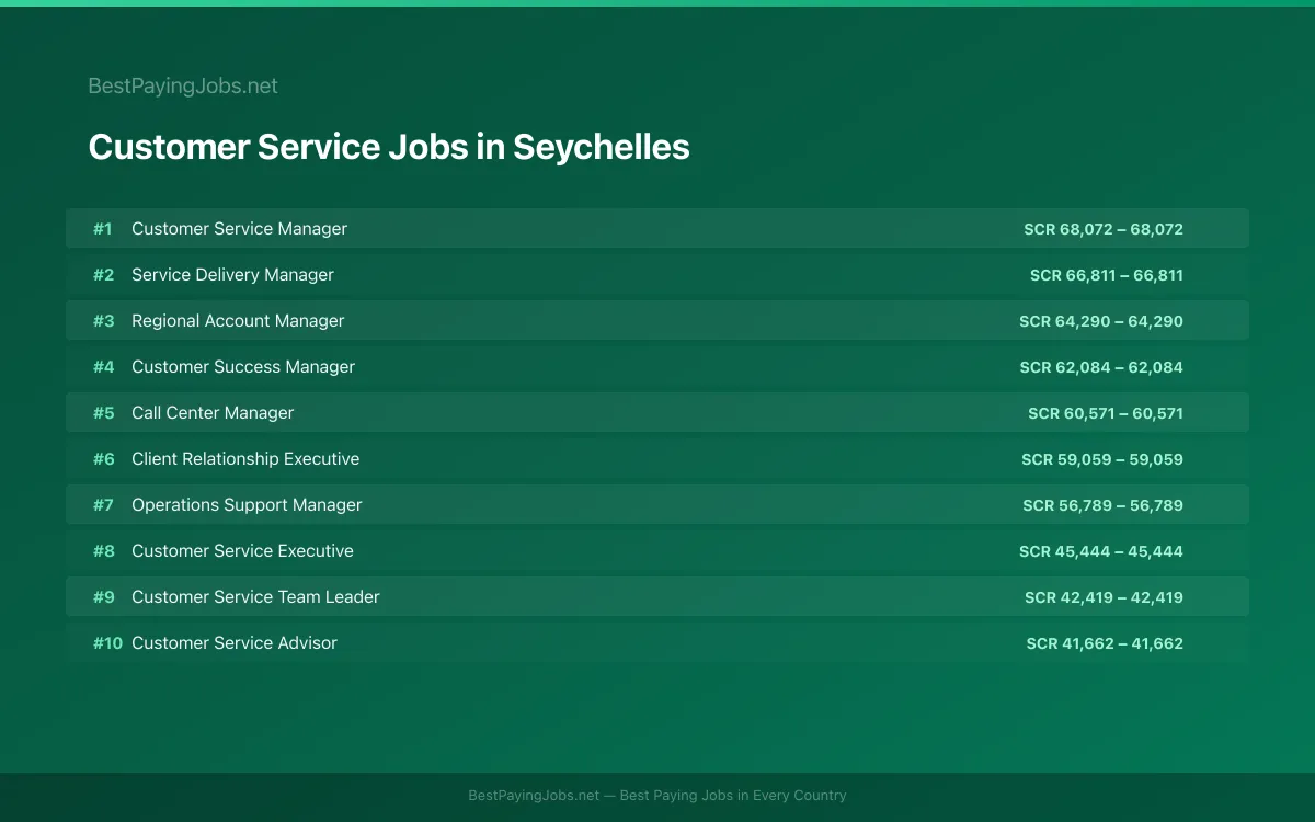 Highest paying Customer Service jobs in Seychelles