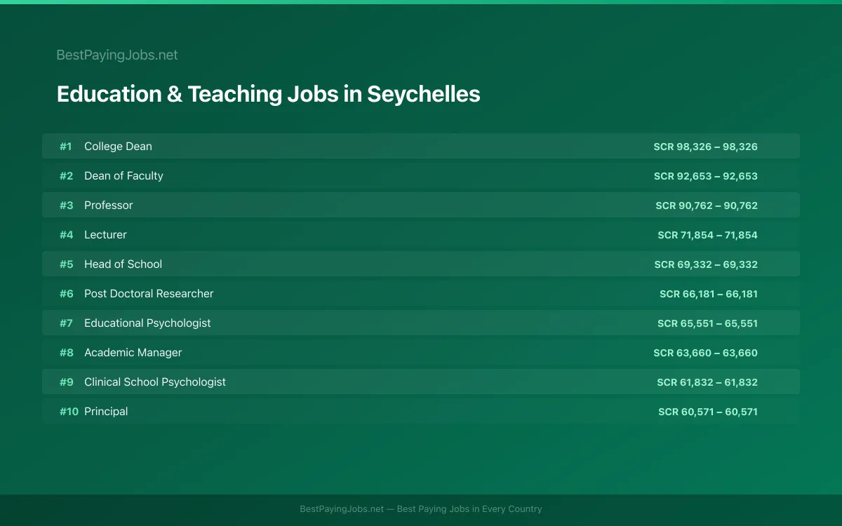 Highest paying Education & Teaching jobs in Seychelles