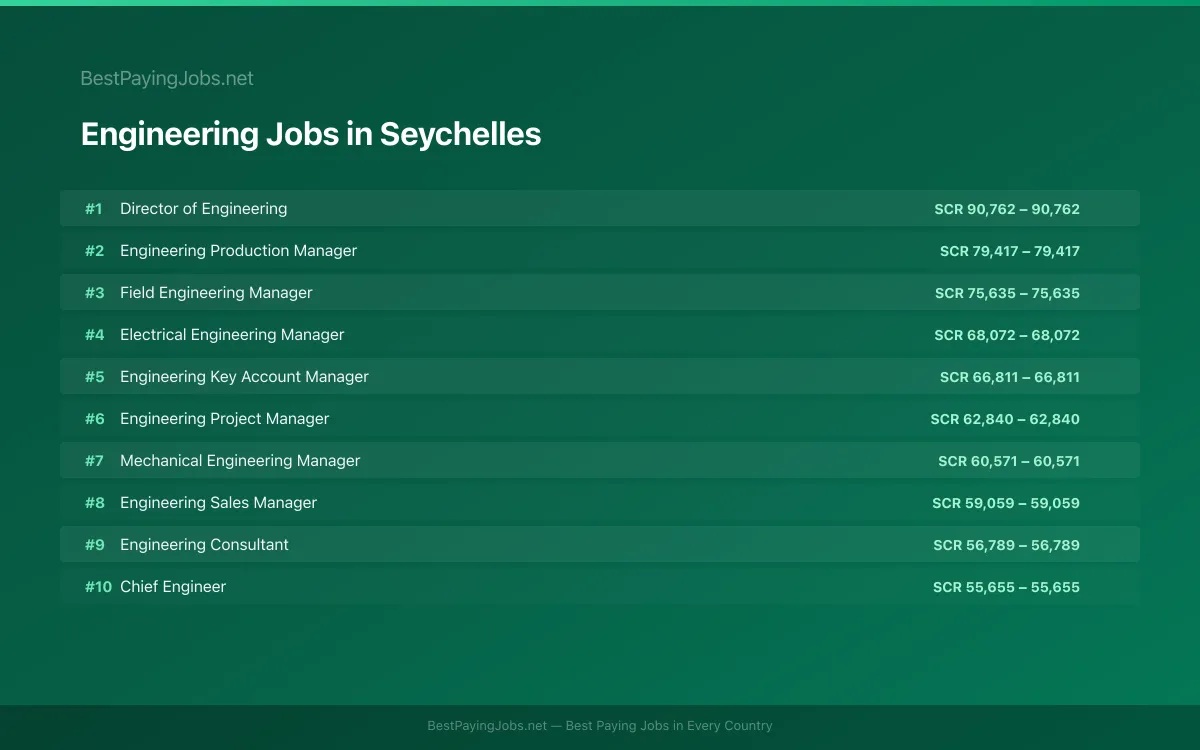 Highest paying Engineering jobs in Seychelles