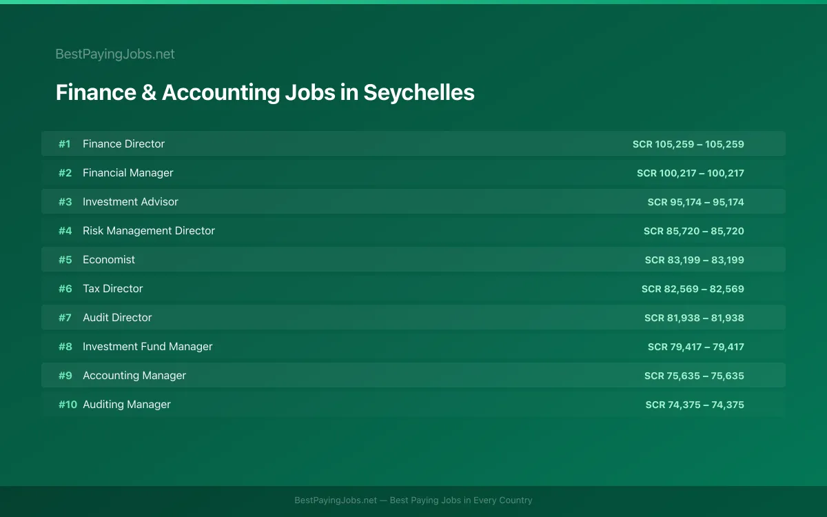Highest paying Finance & Accounting jobs in Seychelles
