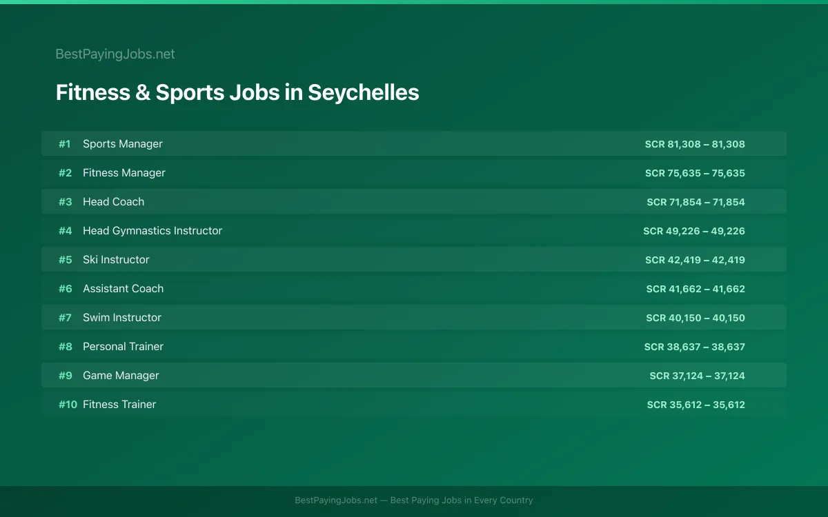Highest paying Fitness & Sports jobs in Seychelles