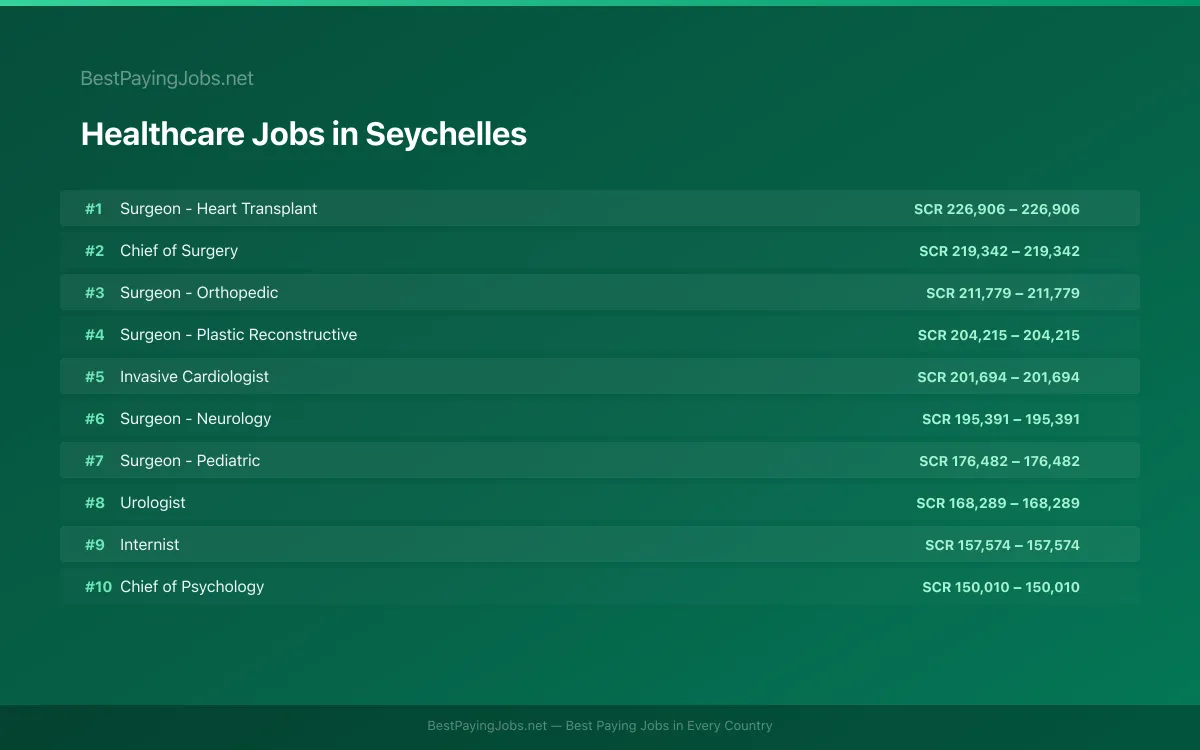 Highest paying Healthcare jobs in Seychelles