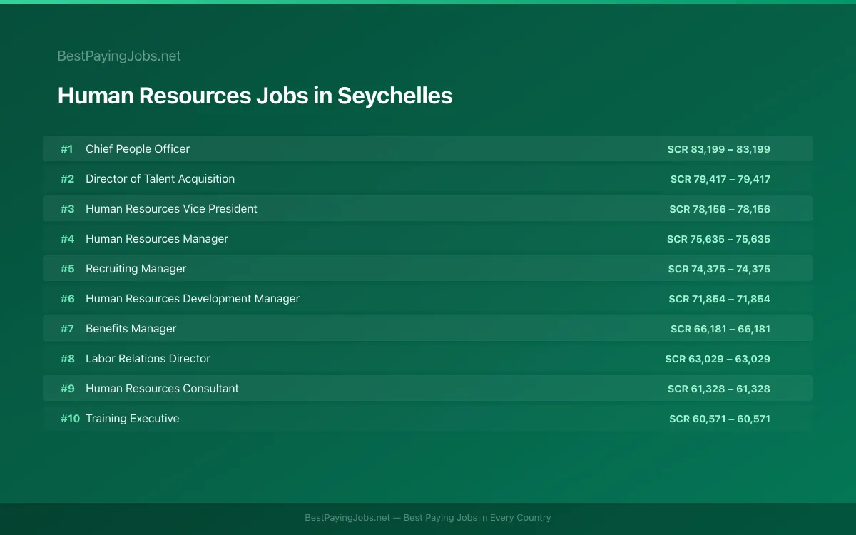 Highest paying Human Resources jobs in Seychelles