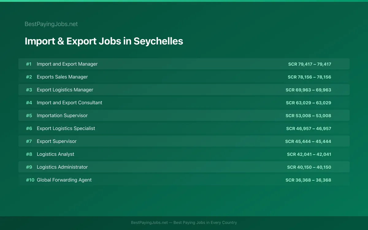 Highest paying Import & Export jobs in Seychelles