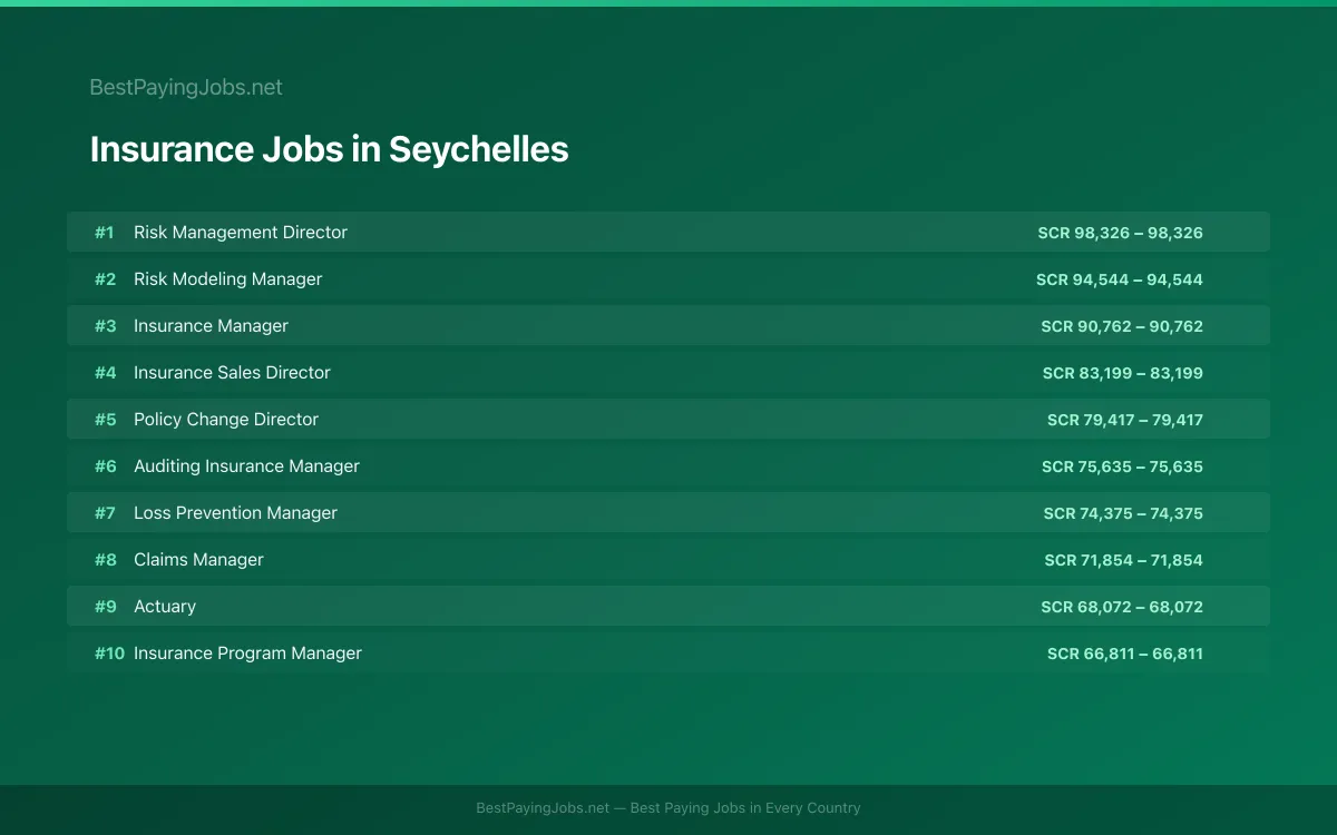 Highest paying Insurance jobs in Seychelles