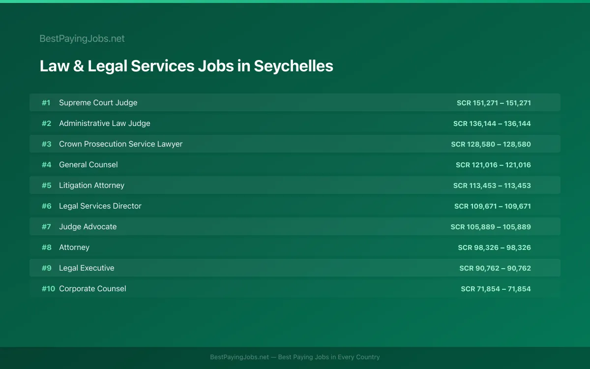 Highest paying Law & Legal Services jobs in Seychelles