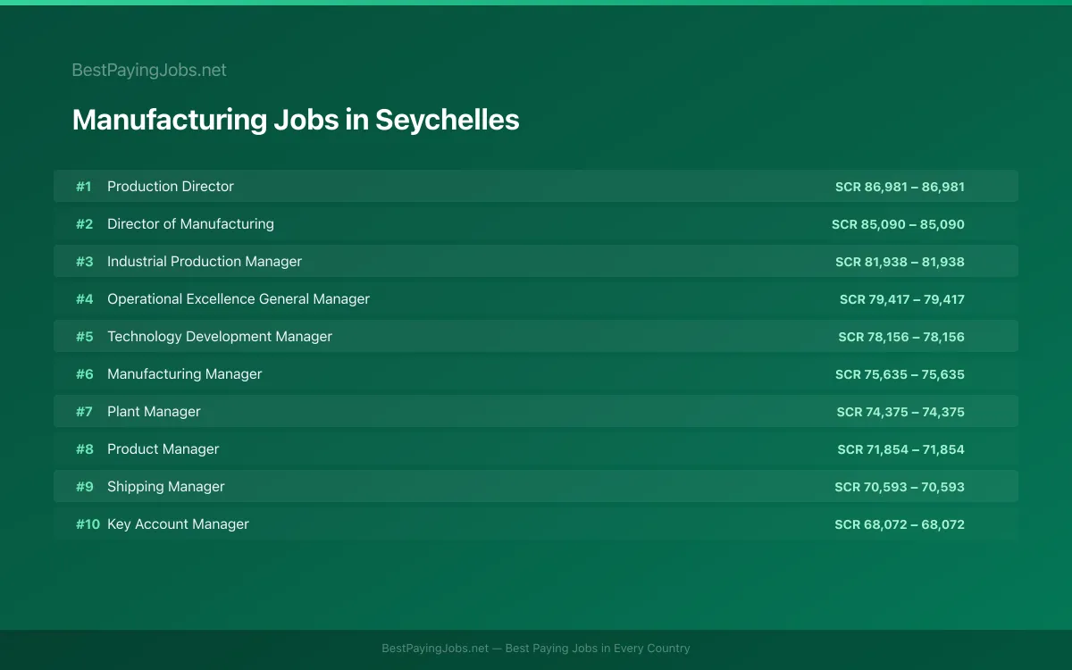Highest paying Manufacturing jobs in Seychelles