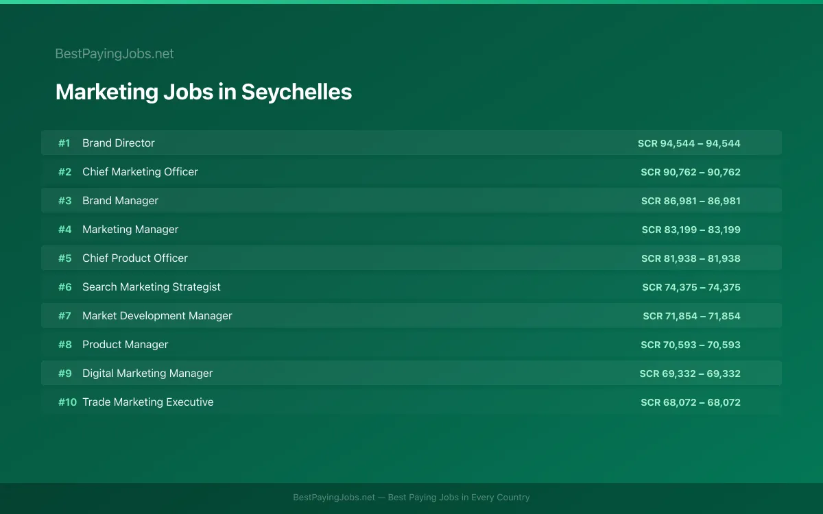 Highest paying Marketing jobs in Seychelles
