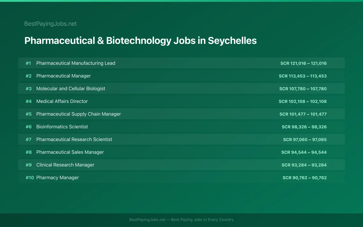 Highest paying Pharmaceutical & Biotechnology jobs in Seychelles