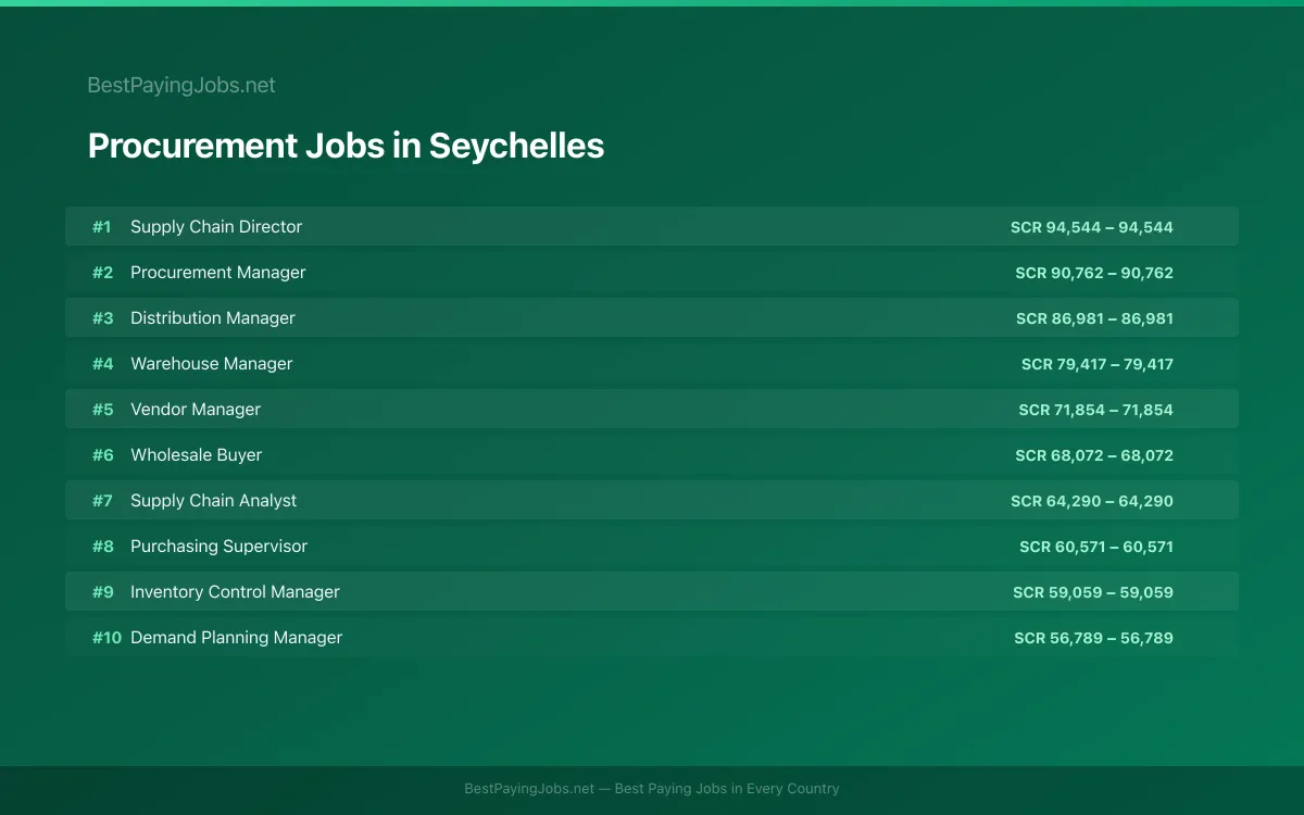Highest paying Procurement jobs in Seychelles