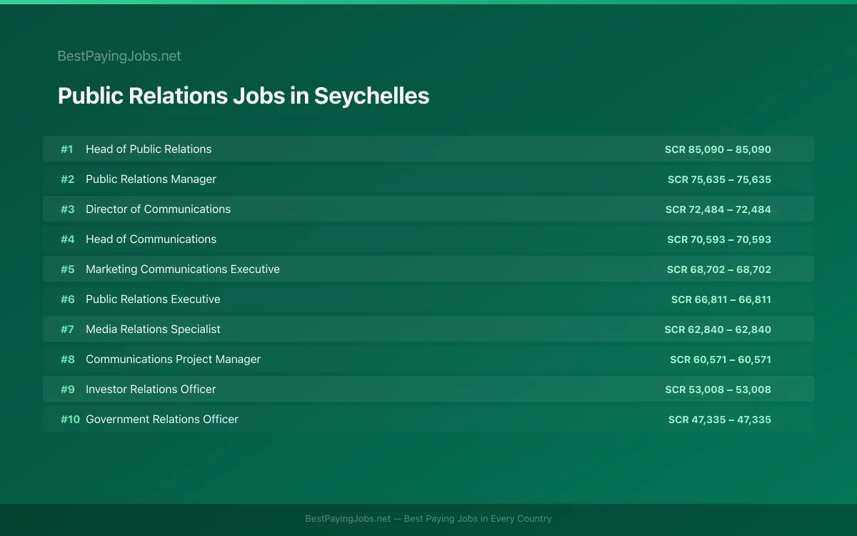 Highest paying Public Relations jobs in Seychelles