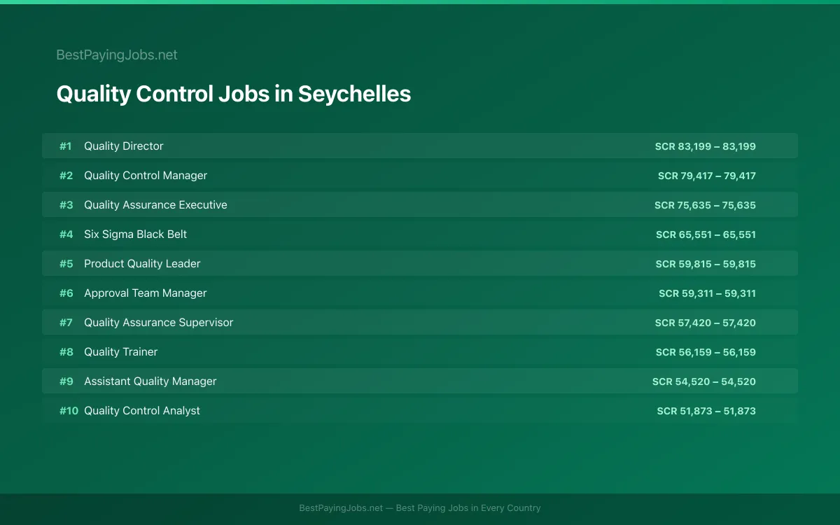 Highest paying Quality Control jobs in Seychelles