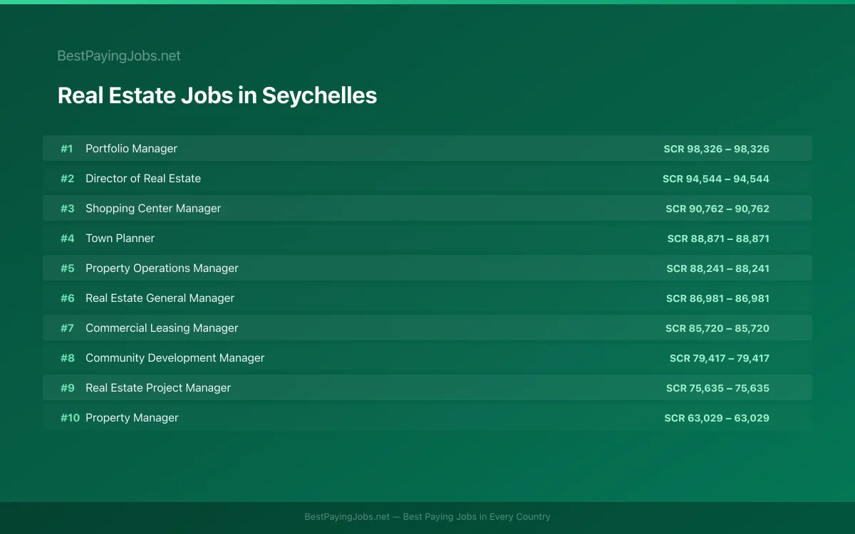 Highest paying Real Estate jobs in Seychelles