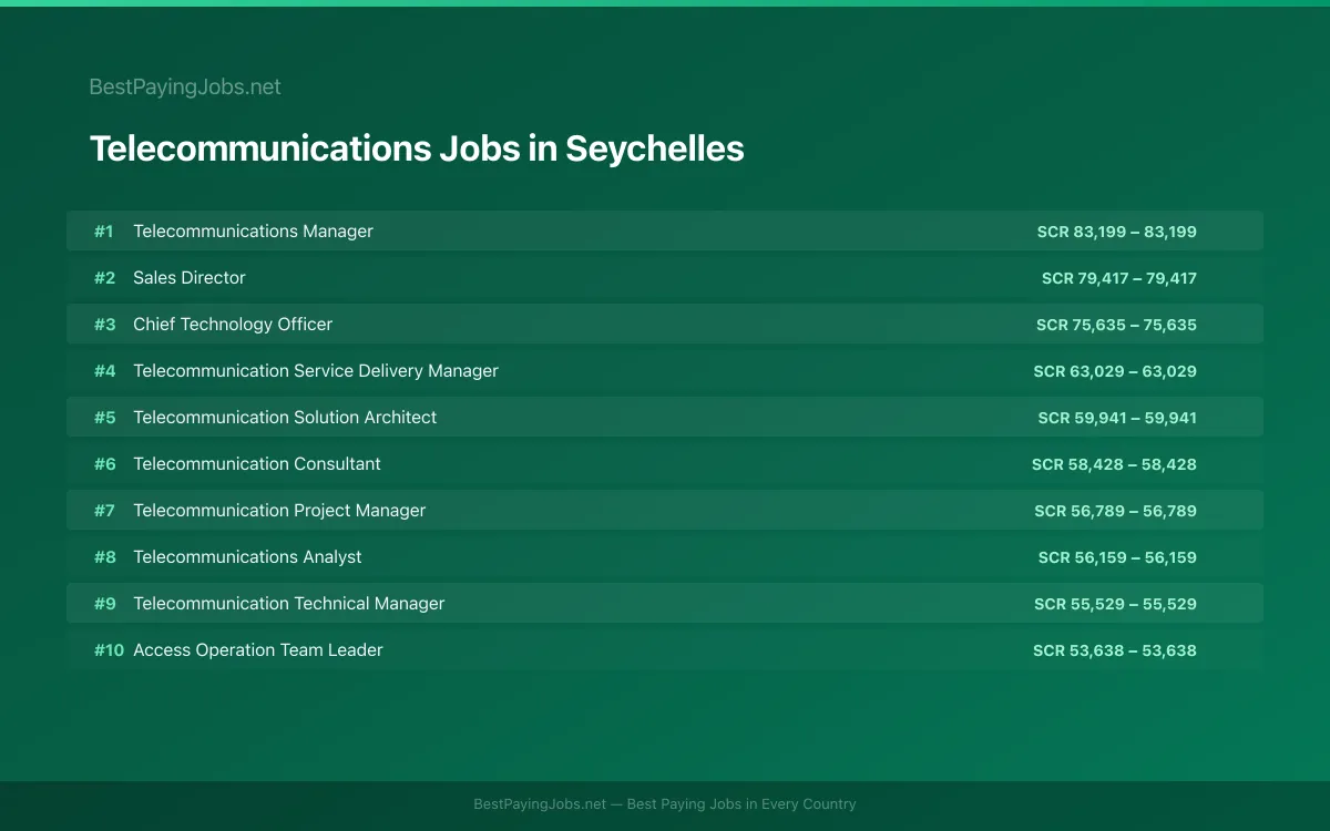 Highest paying Telecommunications jobs in Seychelles
