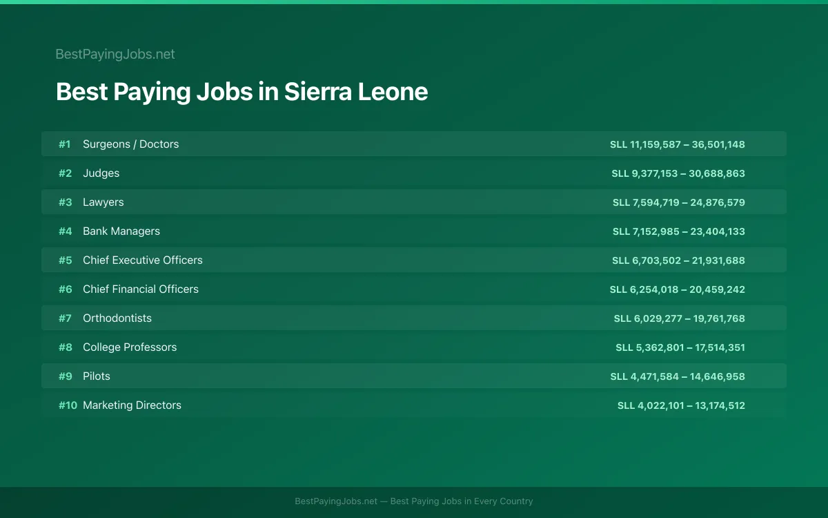 Best paying jobs in Sierra Leone — top careers and salaries